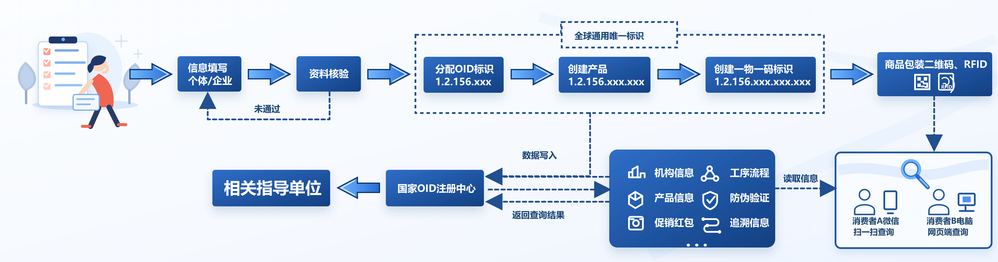 标识赋码流程图